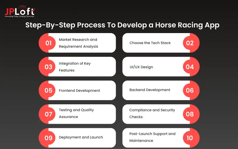 Step-By-Step Process To Develop a Horse Racing App